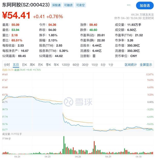 尚竞配资 东阿阿胶罕见闪崩跌停！一季度应收账款激增4.6亿元，经营现金流恶化
