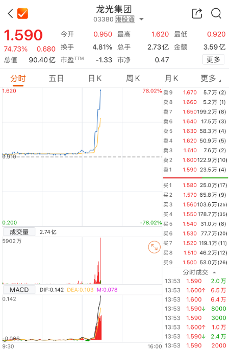 华信配资 港股龙光集团午后快速拉升涨近75%