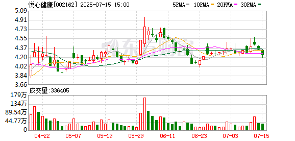 亿正策略 三年累亏超5亿！悦心健康“割肉”2.14亿公积金填亏损窟窿，盈余公积将清零