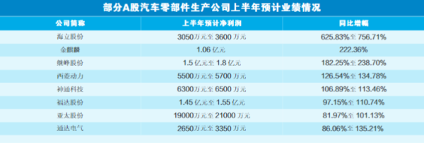 卢深策略 业绩亮眼 订单不断 A股汽车零部件生产企业喜报频传