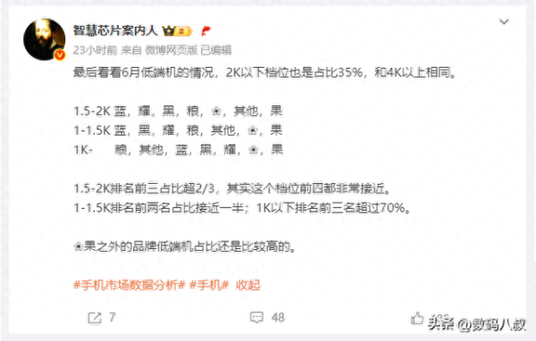 同花证券 事实证明，千元内手机，小米销量确实是第一名