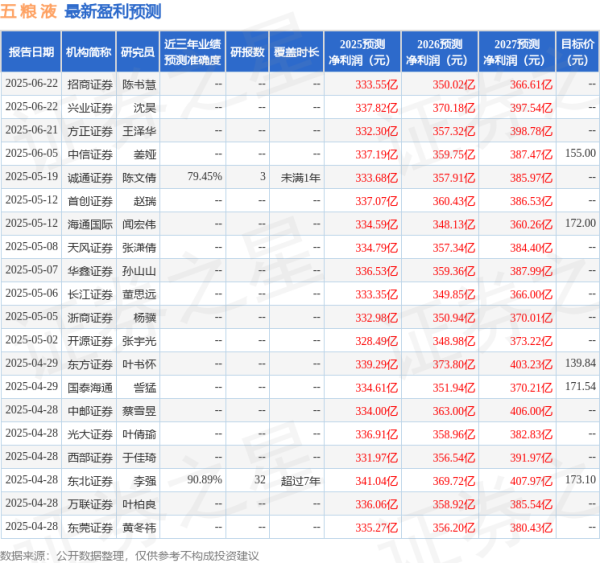 银铺子配资 东吴证券：给予五粮液买入评级